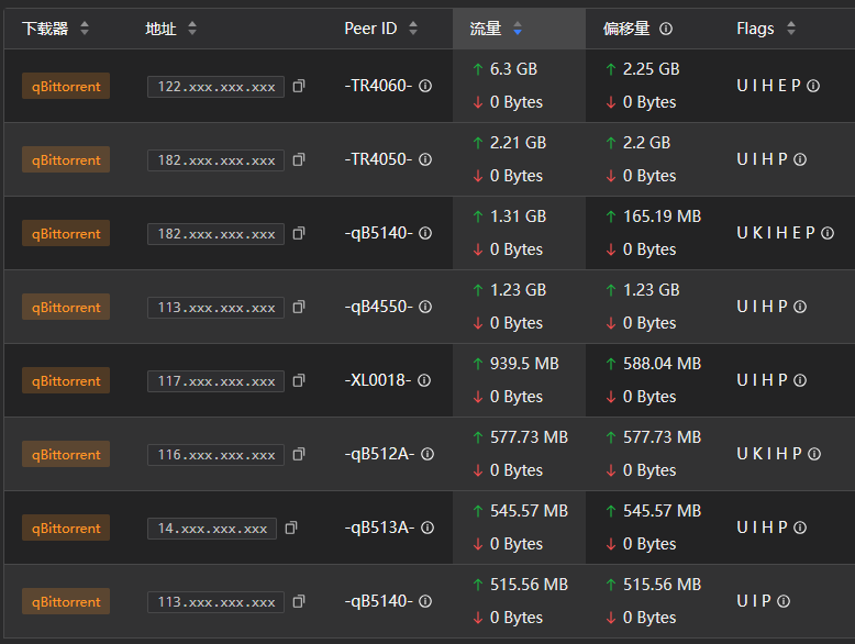 有I和P flag的IPv4地址
