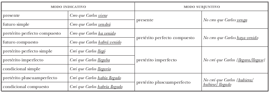 陈述式与虚拟式变位