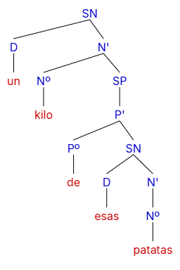 un kilo de esas patatas