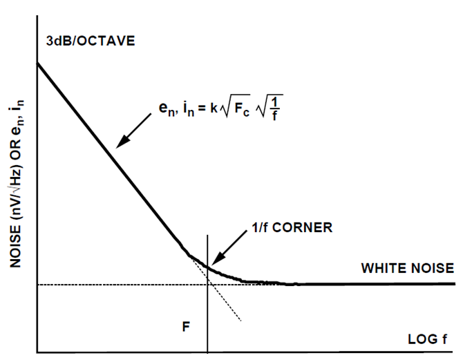 闪烁噪声的功率频谱图