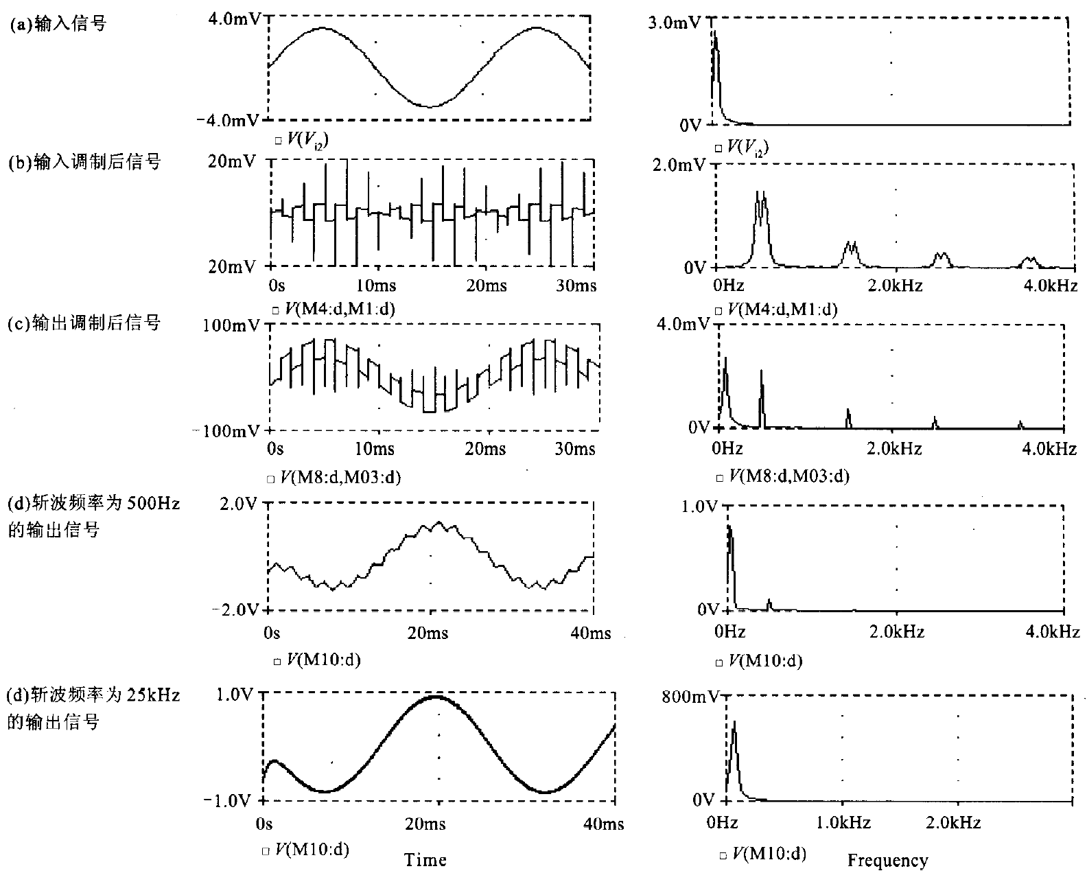 斩波放大器仿真