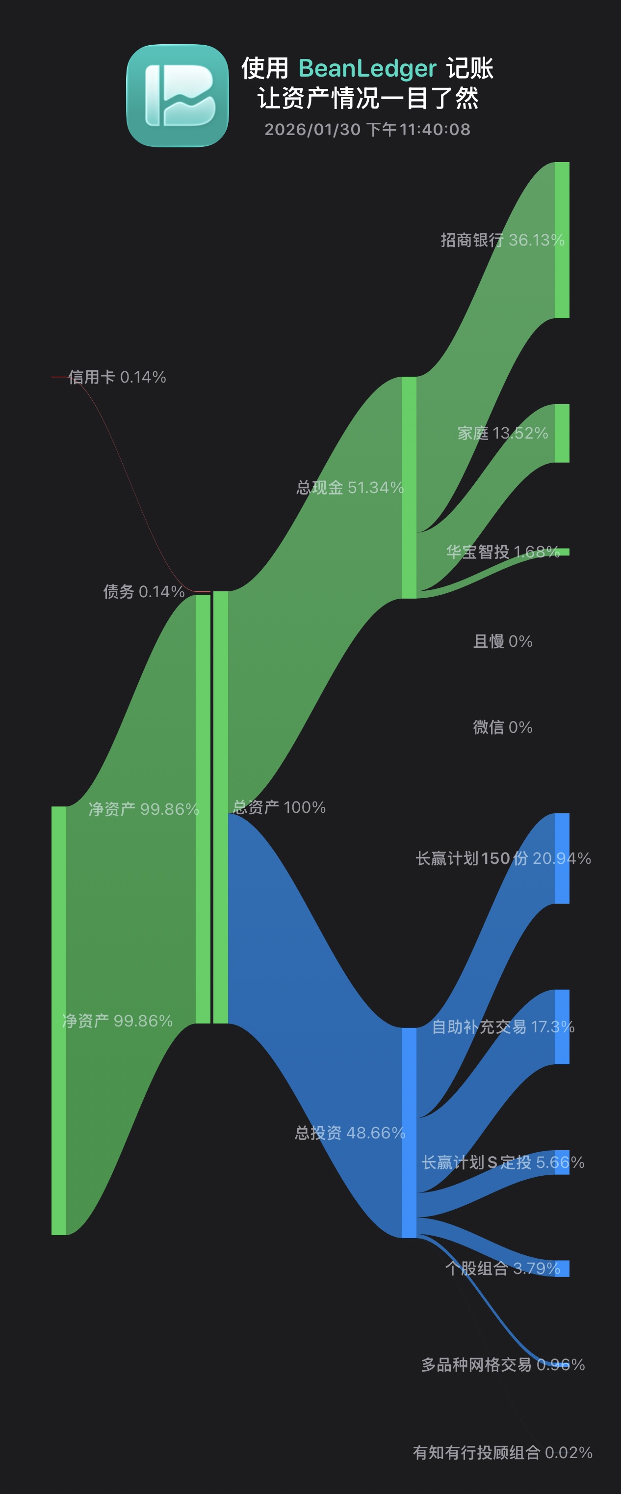 此资产配置图使用我自己开发的财务工具 App BeanLedger 生成