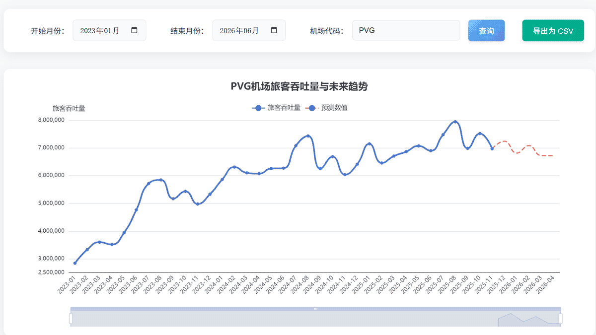 机场吞吐量预测