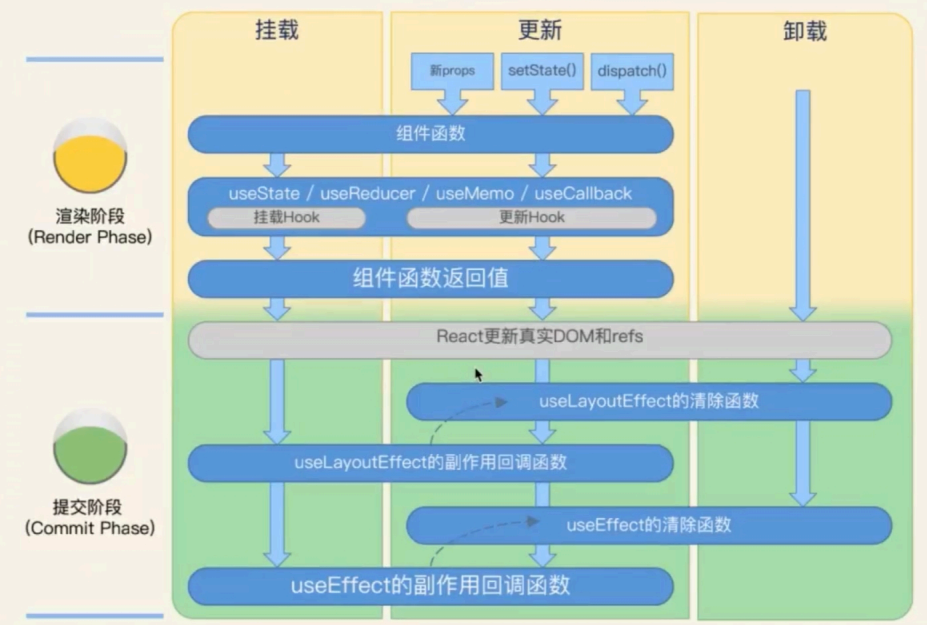 函数组件生命周期