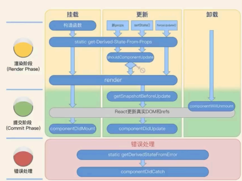 类组件生命周期